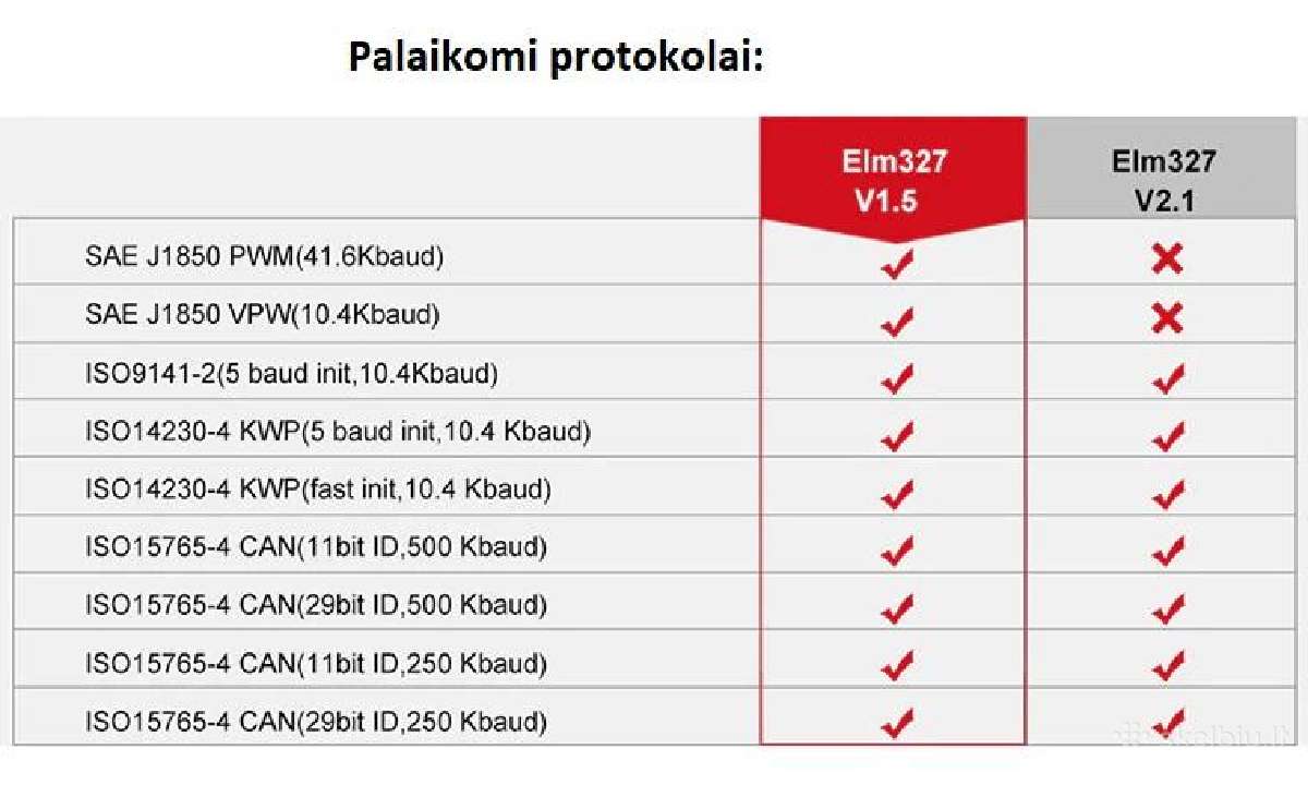 Pigi ir universali Elm327 diagnostika V1.5 WiFi - nuotraukos Nr. 4
