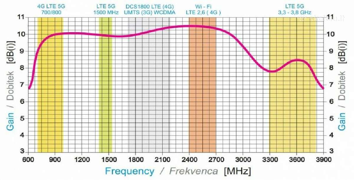 5G/4G Lte kryptinės antenos maksimaliam greičiui - nuotraukos Nr. 2