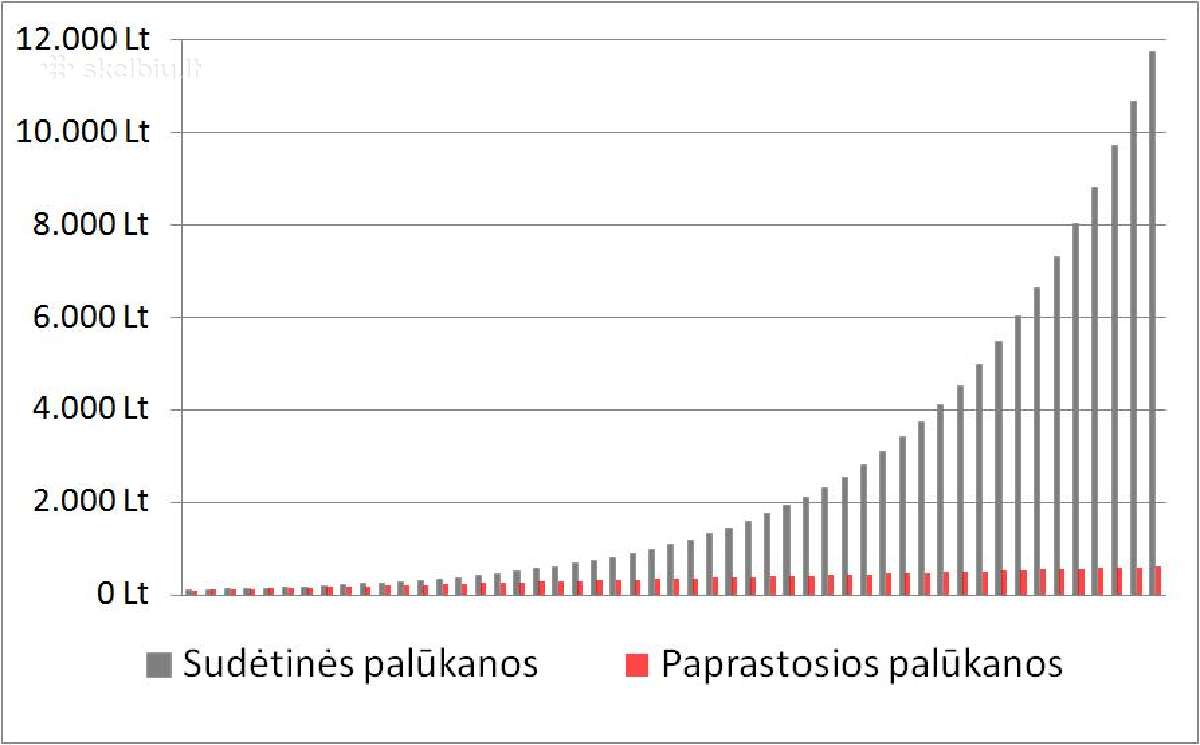 Perleisiu seną Compensa gyvybės draudimo sutartį - nuotraukos Nr. 2