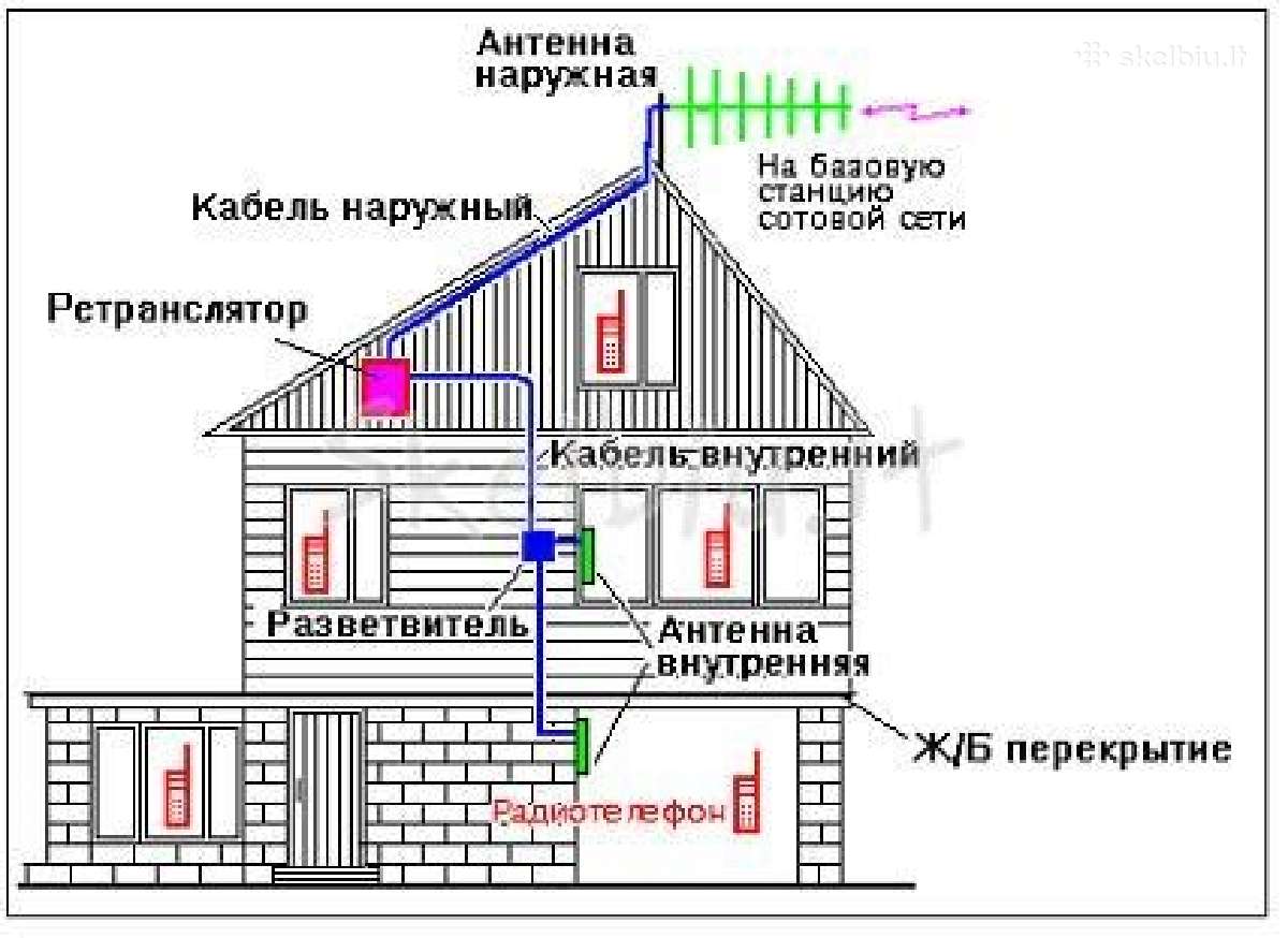 Gsm/3g/4G/lte rysio gerinimo iranga - nuotraukos Nr. 4
