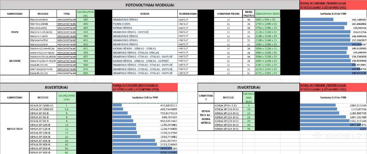 Saulės elektrinė moduliai panelės inverteriai vald - nuotraukos Nr. 2