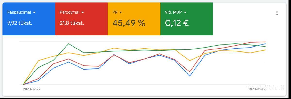 Reklama Internete, Svetainių Kūrimas, Geri Domenai