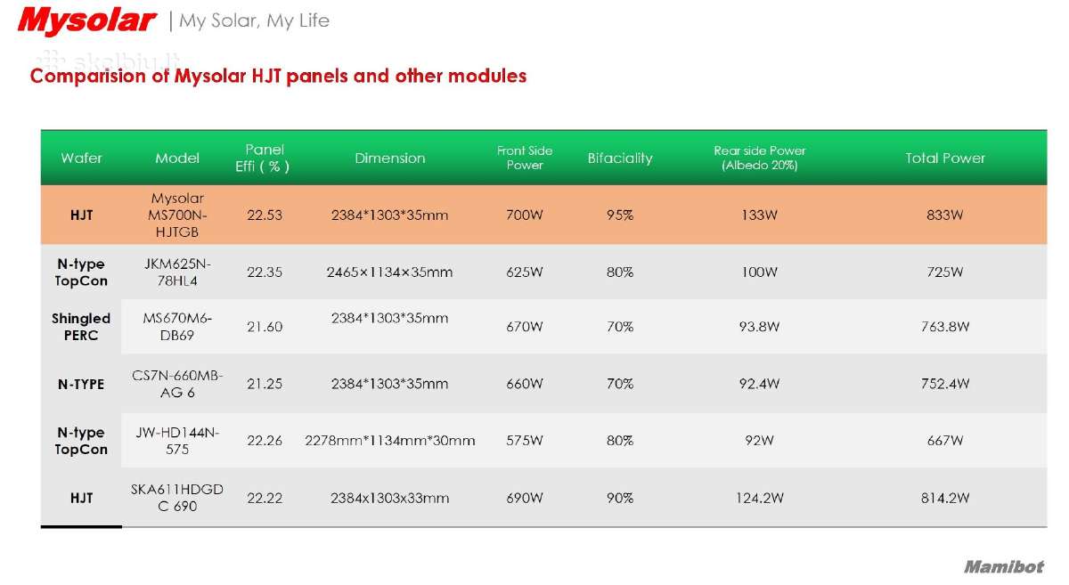 Mysolar 720w Hjt Bifacial N-type, dvigubas stiklas - nuotraukos Nr. 11