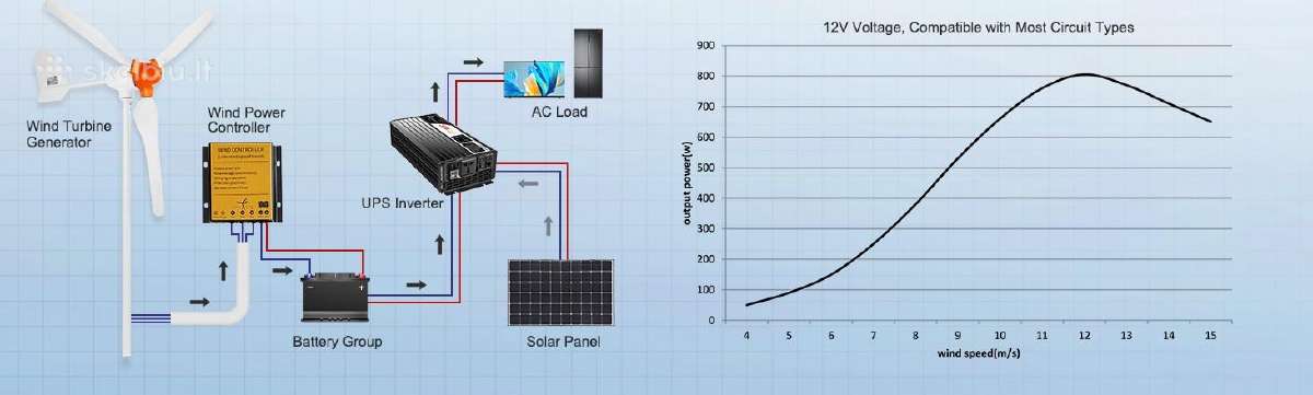 Vėjo elektrinės komplektai 100-4000w Ongrid Offgri - nuotraukos Nr. 5