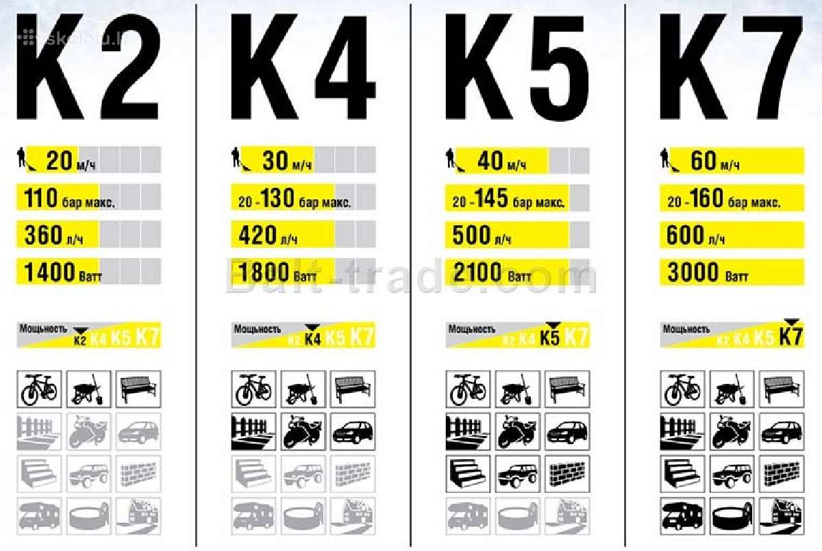 Karcher K3 K4 K5 K7 Compact, Premium full control - nuotraukos Nr. 2