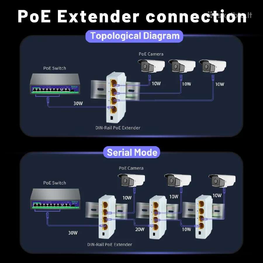 Poe splitter/switch/kartotuvas. 1gbs. 4 port - nuotraukos Nr. 5
