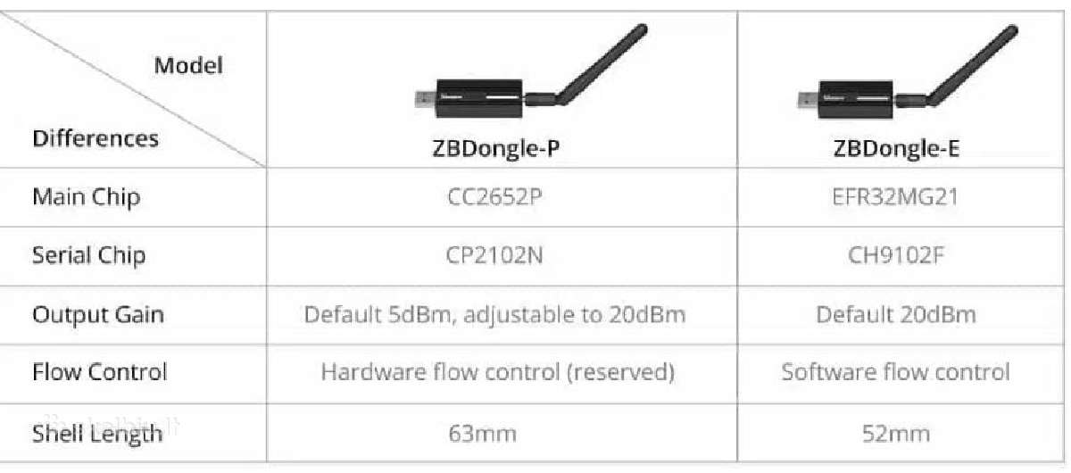 Zigbee maršrutizatorius Sonoff 3.0 Usb Zbdongle-p - nuotraukos Nr. 4