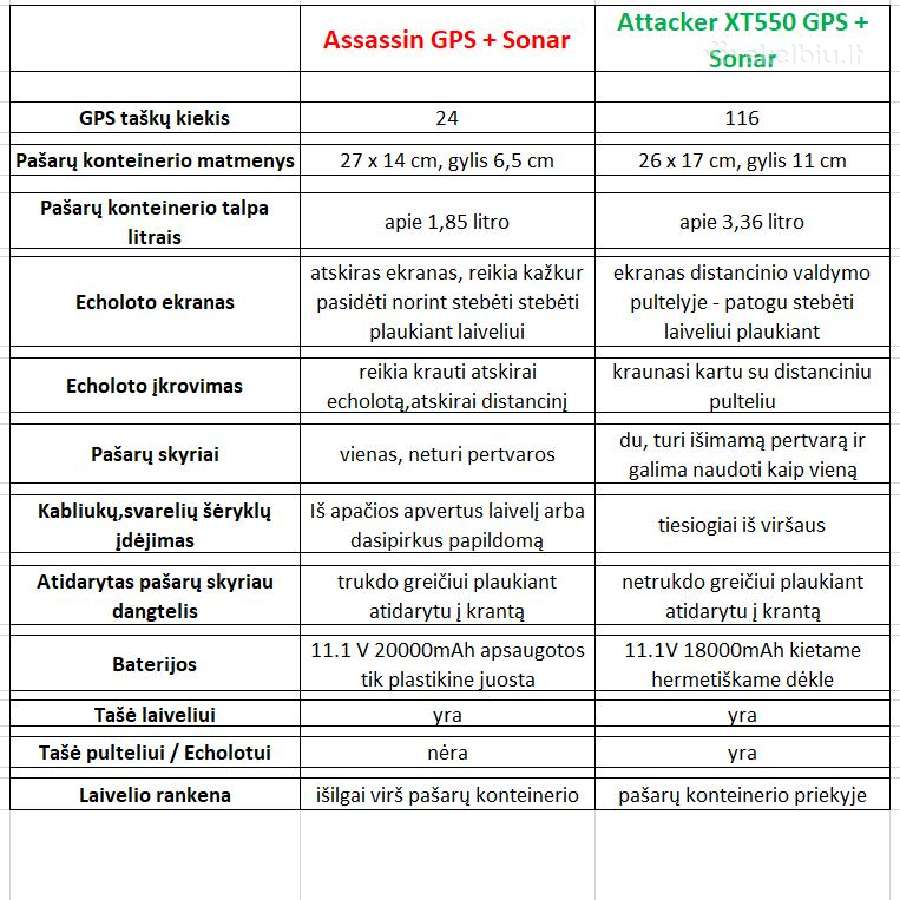Attacker XT 550, GPS 116tšk, Echolotas,barstytuvas - nuotraukos Nr. 6