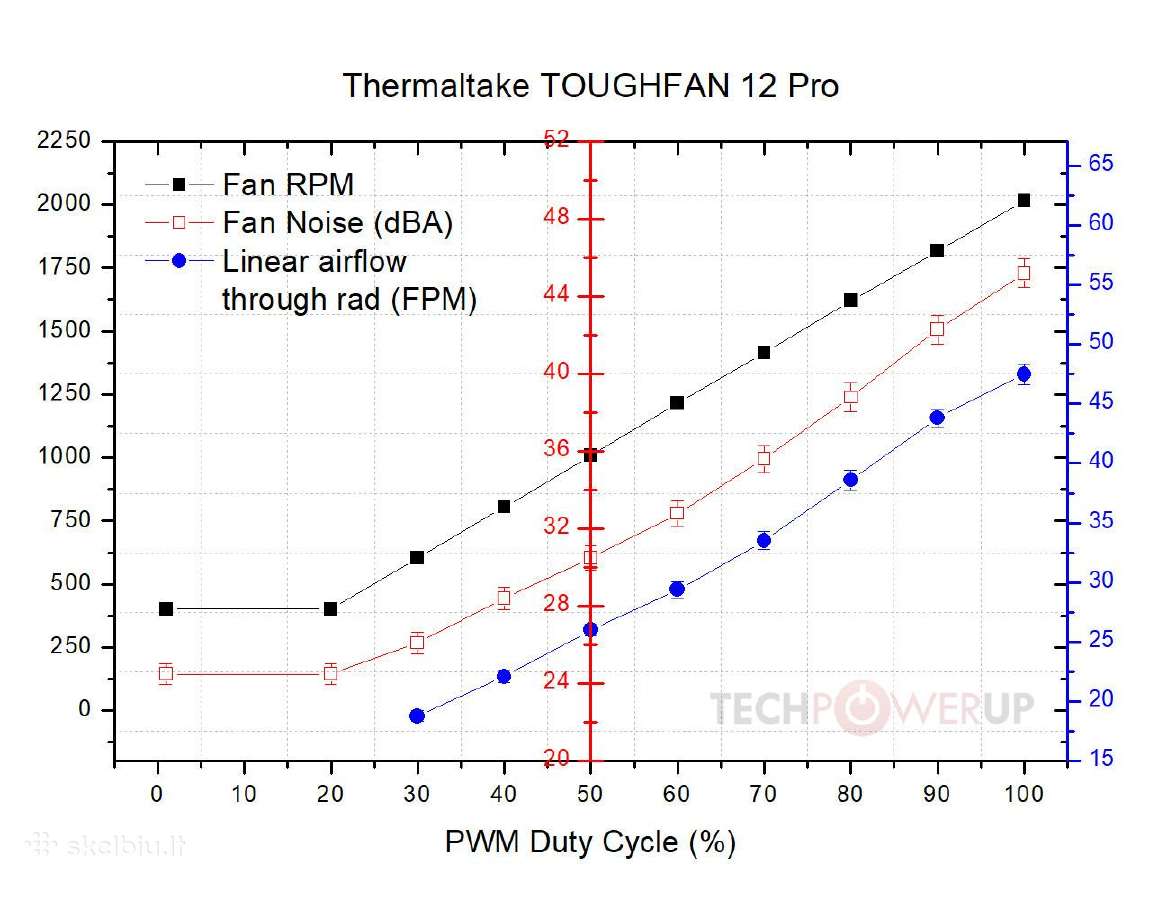 Thermaltake Toughfan 12 Pro 120 mm - nuotraukos Nr. 5