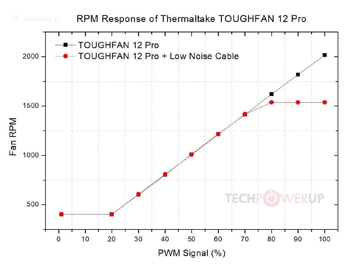 Thermaltake Toughfan 12 Pro 120 mm - nuotraukos Nr. 6