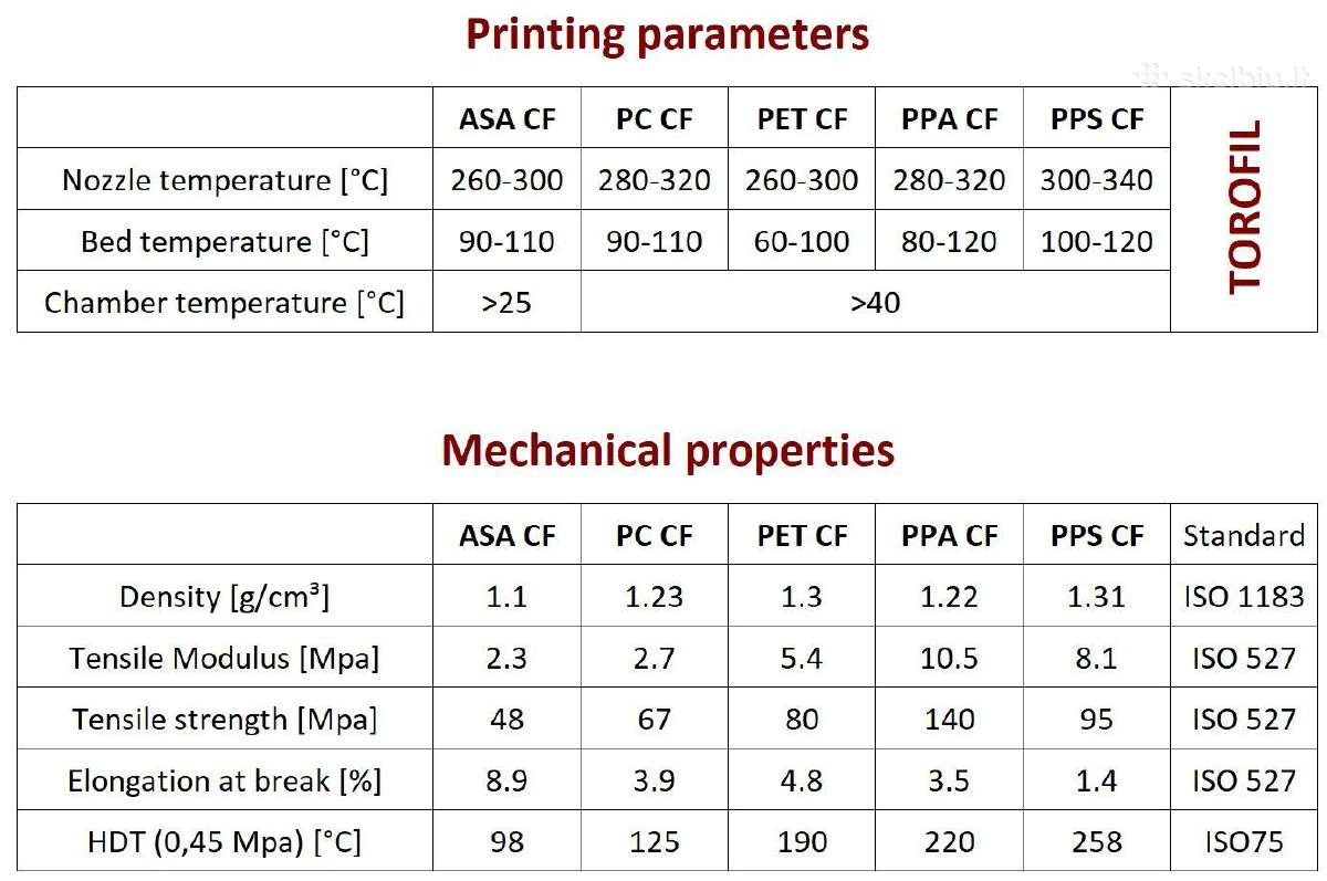 Akcija! Toro3d plastikas Abs-gf Pet-CF Pps-CF - nuotraukos Nr. 2