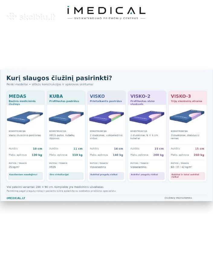 Čiužiniai nuo pragulų Kompresoriniai imedical - nuotraukos Nr. 7