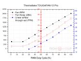 Thermaltake Toughfan 12 Pro 120 mm - nuotraukos Nr. 5